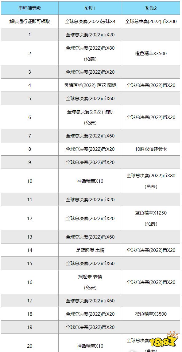 lol2022全球总决赛里程碑奖励有哪些 英雄联盟2022全球总决赛通行证里程碑奖励一览