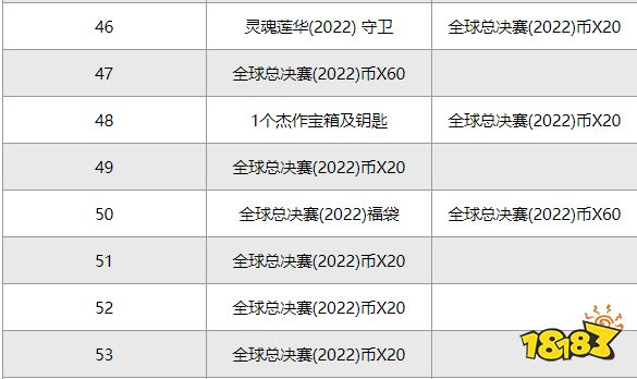 lol2022全球总决赛里程碑奖励有哪些 英雄联盟2022全球总决赛通行证里程碑奖励一览