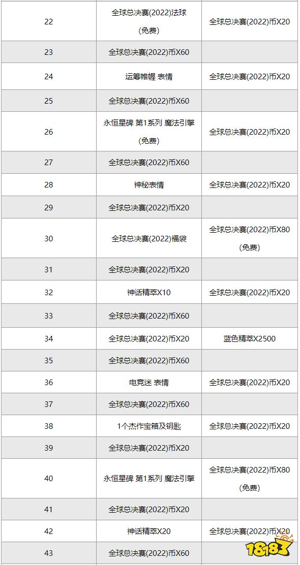 lol2022全球总决赛里程碑奖励有哪些 英雄联盟2022全球总决赛通行证里程碑奖励一览