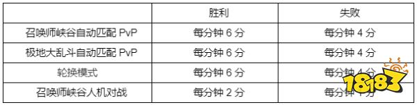 lol英雄联盟s12全球总决赛通行证积分怎么获取 英雄联盟S12全球总决赛通行证积分规则一览