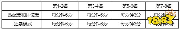 lol英雄聯盟s12全球總決賽通行證積分怎么獲取 英雄聯盟S12全球總決賽通行證積分規則一覽