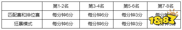 lol英雄联盟s12全球总决赛通行证积分怎么获取 英雄联盟S12全球总决赛通行证积分规则一览