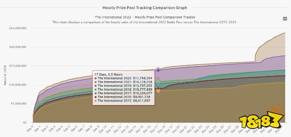 ti11奖金池实时介绍 DOTA2ti11奖金池介绍