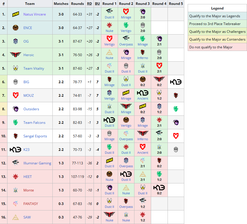 CSGO里约major预选赛RMR最终日赛程介绍 2022里约majorRMR赛程一览