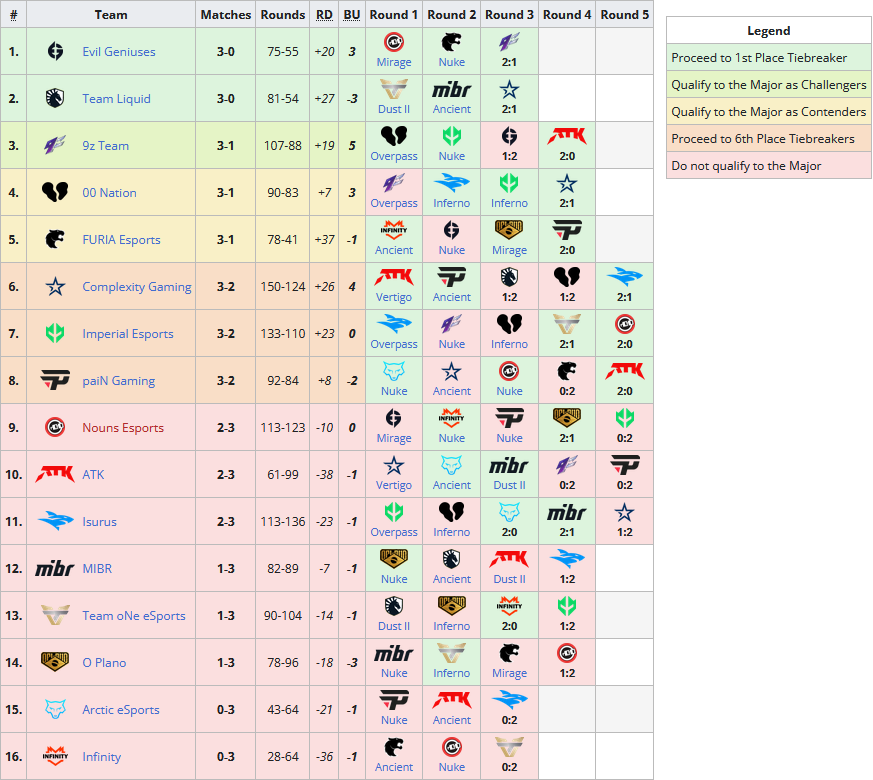 CSGO里约major预选赛RMR最终日赛程介绍 2022里约majorRMR赛程一览