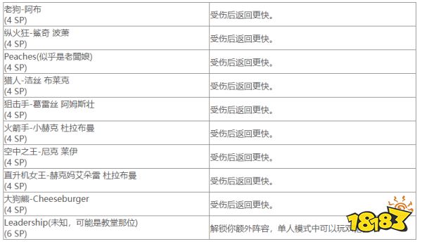 孤岛惊魂5领导者技能树有哪些技能 领导者技能树全技能一览