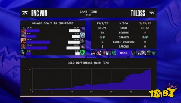T1戰勝FNC了嗎 lols12總決賽T1vsFNC小組賽復盤
