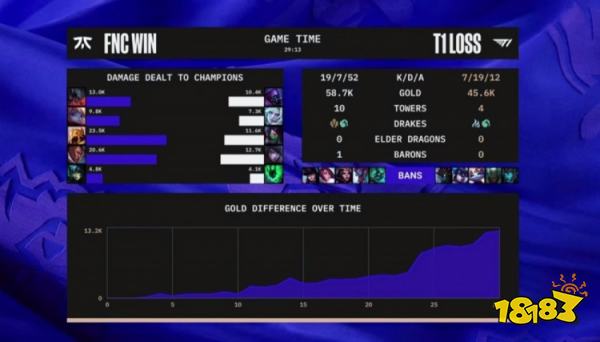 T1战胜FNC了吗 lols12总决赛T1vsFNC小组赛复盘