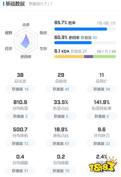 FNC戰(zhàn)隊(duì)Humanoid是誰 lolHumanoid選手介紹
