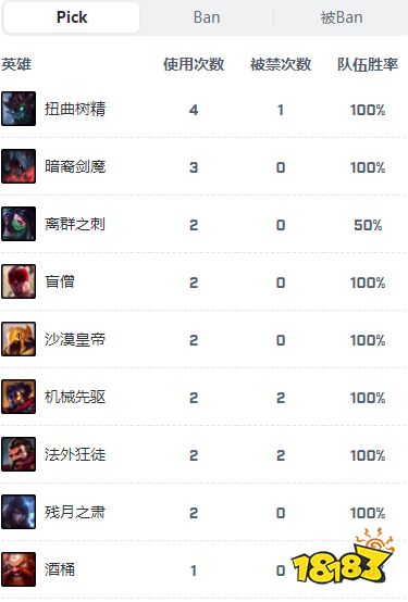 fnc戰隊2022陣容都有誰 lolfnc戰隊2022陣容介紹