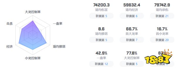 fnc战队2022阵容都有谁 lolfnc战队2022阵容介绍