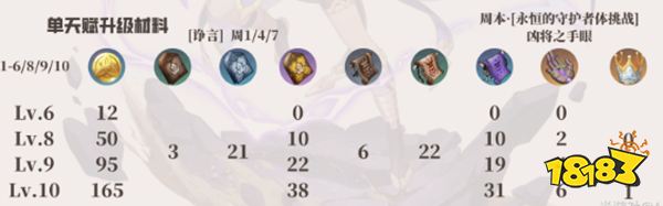 原神赛诺天赋突破材料一览 赛诺天赋升级材料有哪些