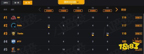 PUBGPCS7：4AM排名倒数第一成为唯一积分不过百的队伍