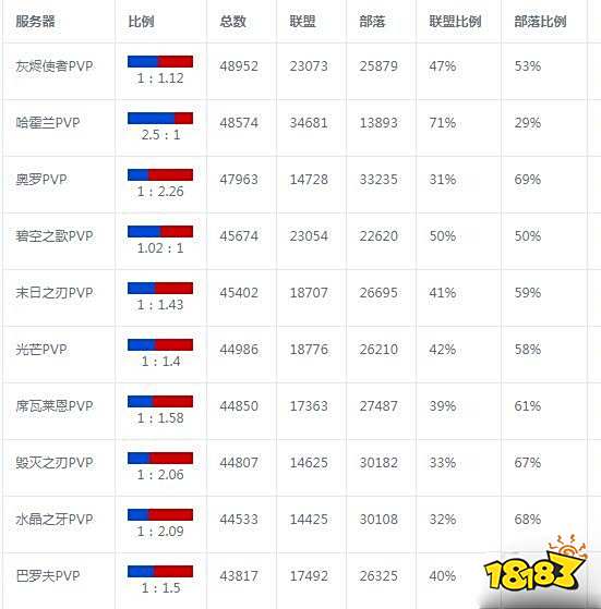 魔獸世界人口普查2022wlk最新 wlk懷舊服2022最新人口統計