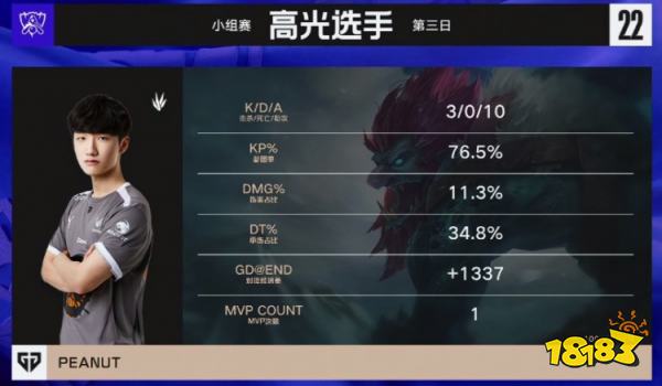 gen擊敗100t了嗎 lols12總決賽GENvs100t小組賽介紹
