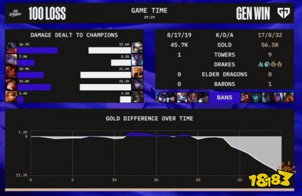 gen击败100t了吗 lols12总决赛GENvs100t小组赛介绍