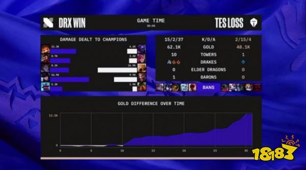TES戰勝DRX了嗎 lols12總決賽TESvsDRX小組賽復盤