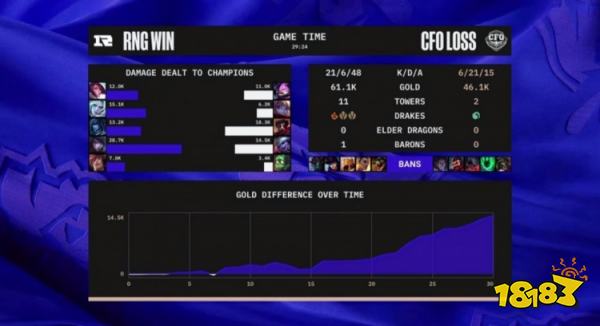 RNG戰勝CFO了嗎 lols12總決賽RNGvsCFO小組賽復盤