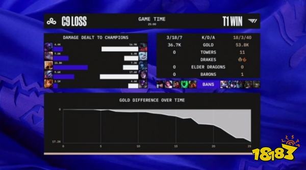 T1戰勝C9了嗎 lols12總決賽T1vsC9小組賽復盤