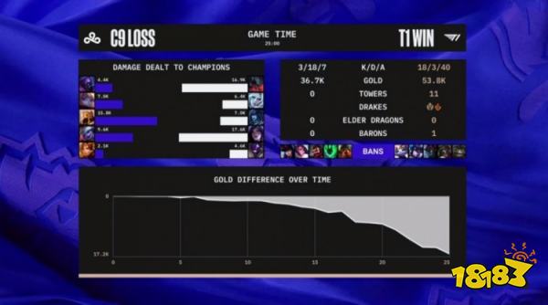 T1战胜C9了吗 lols12总决赛T1vsC9小组赛复盘