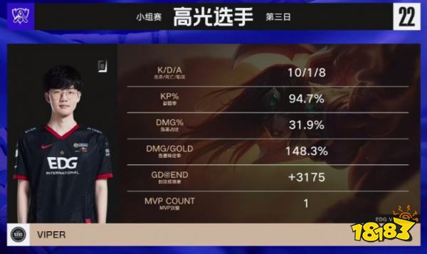 edg戰(zhàn)勝FNC了嗎 lols12總決賽EDGvsFNC小組賽復(fù)盤