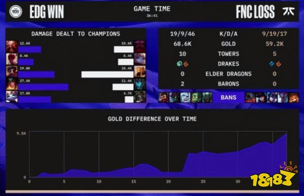 edg战胜FNC了吗 lols12总决赛EDGvsFNC小组赛复盘