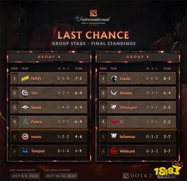 ti11突围赛最终积分榜在哪看 ti11突围赛最终积分榜介绍