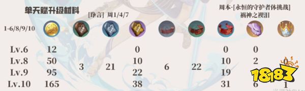 原神坎蒂丝天赋突破材料一览 坎蒂丝天赋升级材料有哪些