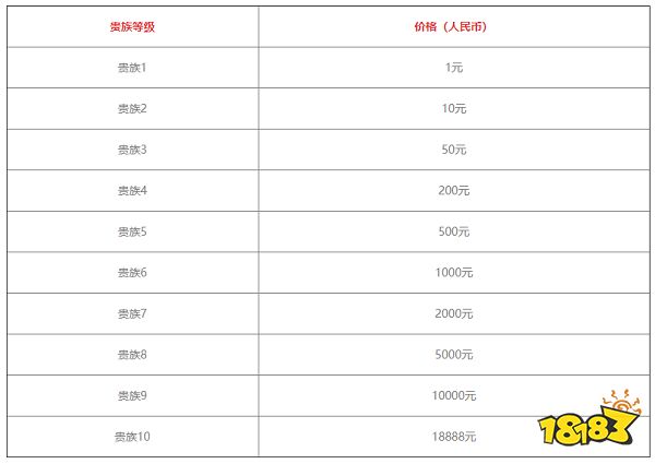 王者荣耀vip1-10价格表 2022年vip等级价格介绍