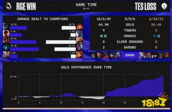 RGE战胜TES了吗 lols12总决赛TESvsRGE小组赛复盘
