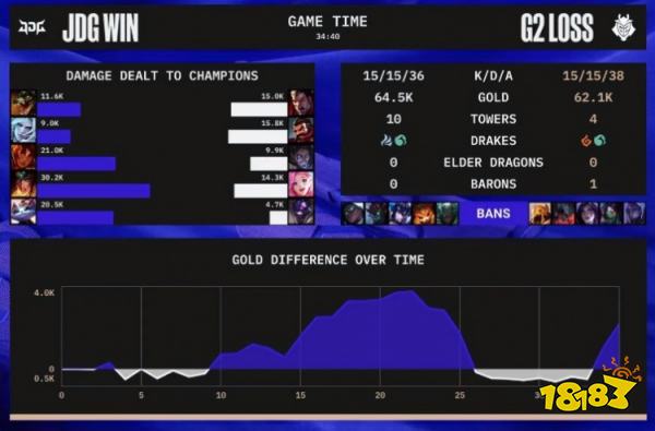 JDG戰勝G2了嗎 lols12總決賽JDGvsG2小組賽復盤