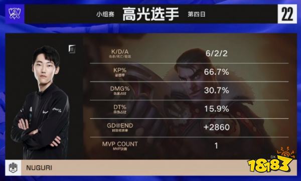 DK戰(zhàn)勝EG了嗎 lols12總決賽DKvsEG小組賽復(fù)盤