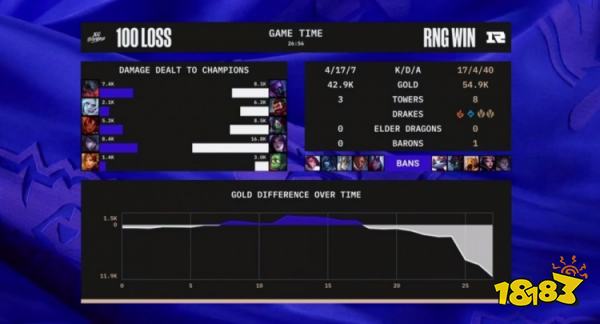 RNG戰(zhàn)勝100t了嗎 lols12RNGvs100t小組賽復(fù)盤