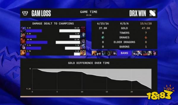 DRX戰勝GAM了嗎 lols12DRXvsGAM小組賽復盤