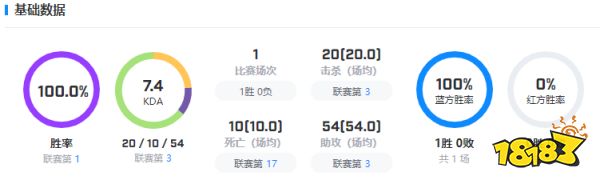 lolrge戰隊成員有哪些 英雄聯盟RGE戰隊成員介紹2022