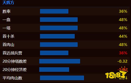 dota2t1戰(zhàn)隊(duì)2022都有誰(shuí) dota2T1戰(zhàn)隊(duì)成員最新名單2022
