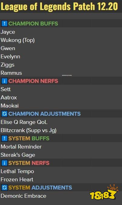 lol12.20版本改动了什么 LOL12.20版本改动预览