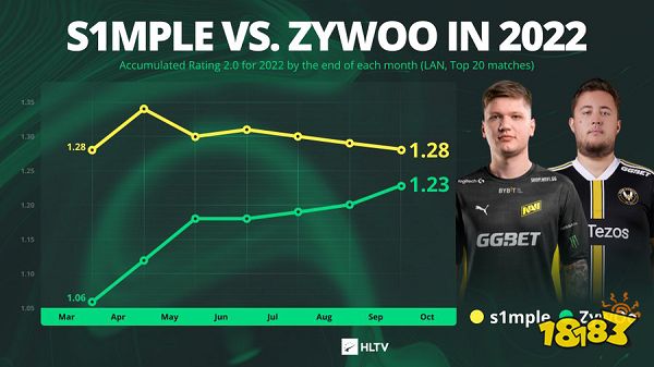 森載之戰 ZywOo和s1mple的2022表現對比