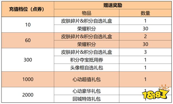 王者荣耀10月13日全服不停机更新公告