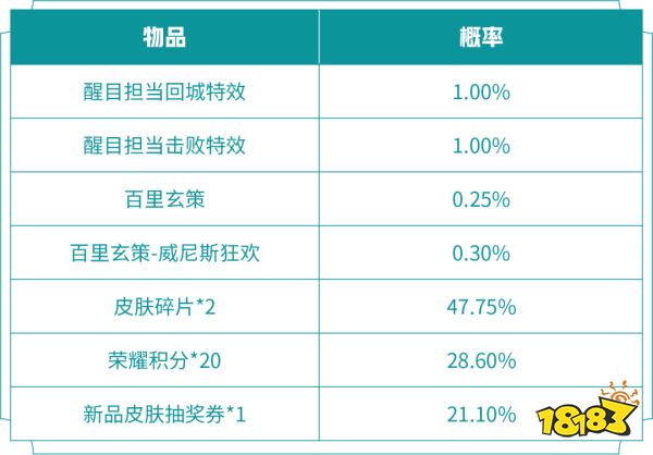 王者荣耀醒目担当礼包概率是多少 醒目担当礼包概率介绍