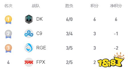 s11小組賽積分榜是什么樣子的 lols11小組賽積分榜介紹
