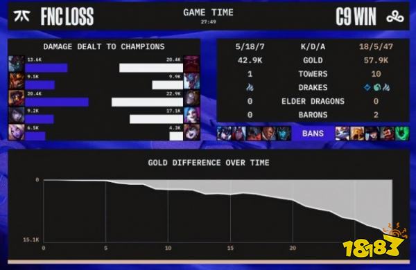 C9戰勝FNC了嗎 lols12總決賽C9vsFNC小組賽復盤