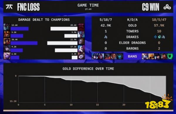 C9战胜FNC了吗 lols12总决赛C9vsFNC小组赛复盘