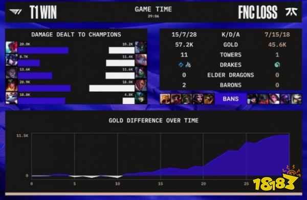 T1战胜FNC了吗 lols12总决赛T1vsFNC小组赛第二轮复盘