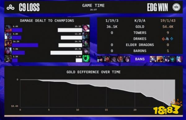 EDG战胜C9了吗 lols12总决赛EDGvsC9小组赛复盘