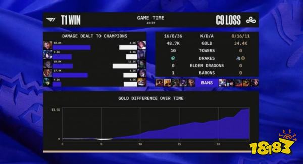 T1战胜C9了吗 lols12T1vsC9小组赛复盘