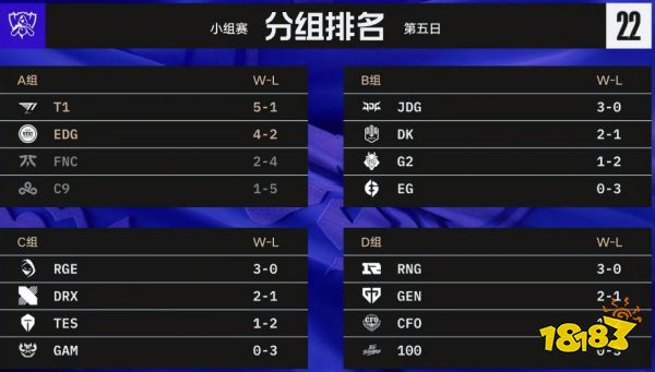 lols12總決賽小組賽第五日積分情況 lols12總決賽小組賽第五日積分介紹