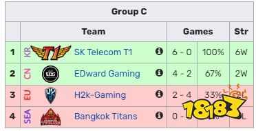 edg晉級了嗎 lols12edg組訓8強