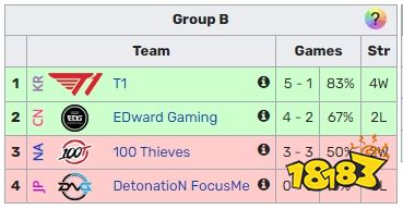 edg晉級了嗎 lols12edg組訓8強