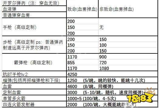 死亡搁浅哪些武器伤害比较高 武器伤害实测数据分享
